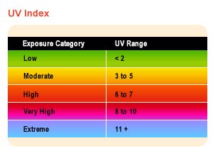 UV index code chart